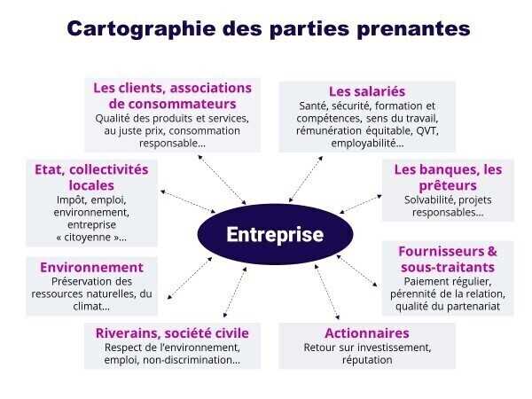 cartographie des parties prenantes performance management