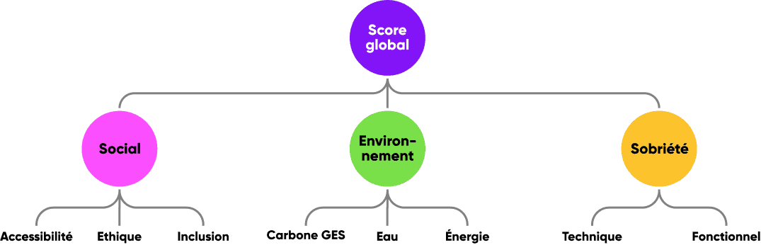 Arbre du score