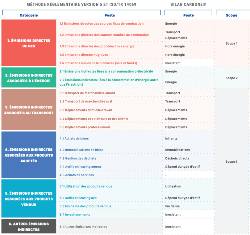 nomenclature scope categorie bilan carbone schema 1 1024x965