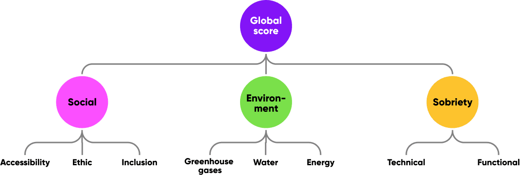 Global score