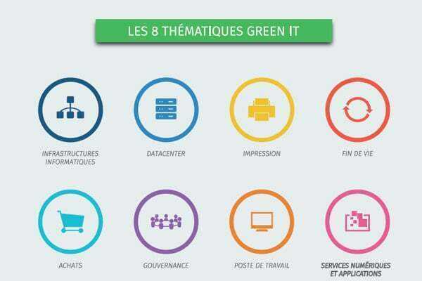 Les 8 thématiques Green IT : Infrastructures informatiques, Data Center, Impression, Fin de vie, Achats, Gouvernance, Poste de travail, Services numériques et applications