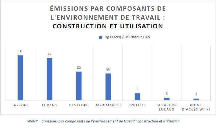 Émissions par composants de l'environnement de travail