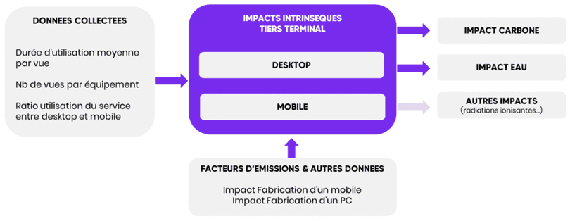 Schéma des impacts intrinsèques du tiers « Terminal »