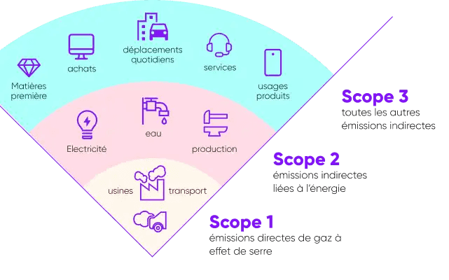 schéma des différents scopes et leurs émissions