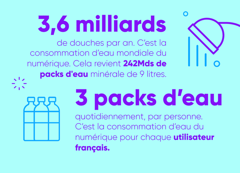 3 packs d'eau quotidiennement par personne, c'est la consommation d'eau de chaque utilisateur français