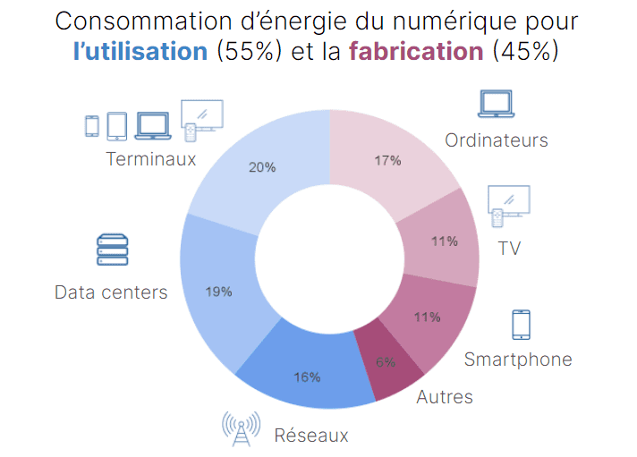 consommationnumerique