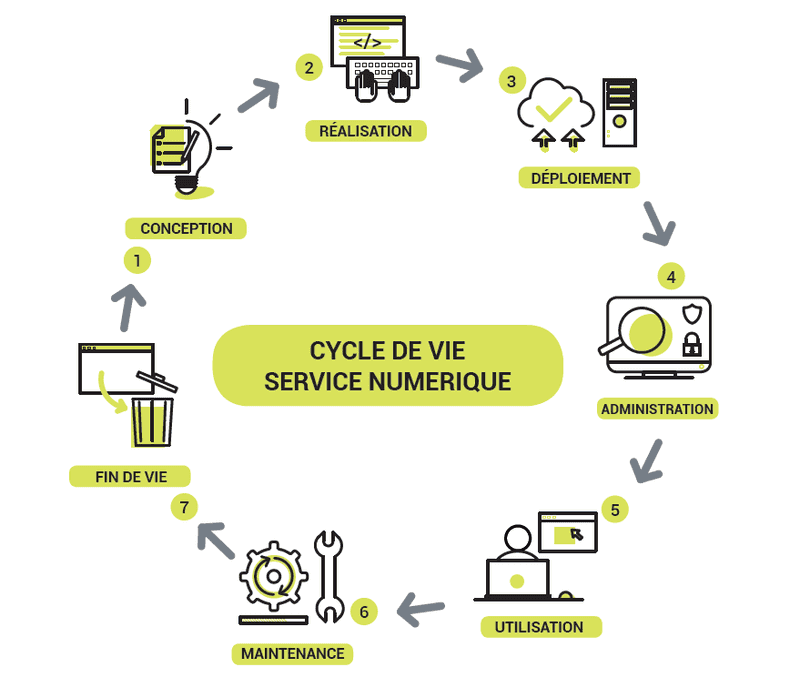 cycle de vie de service numerique eco conception