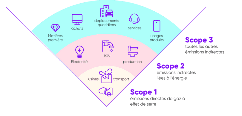 Infographie des différents scopes