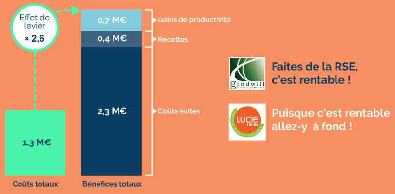 Graphique démontrant l'effet levier multipliant par 2,6 les économies réalisées grâce au numérique responsable (Source : Mooc INR, module 5)