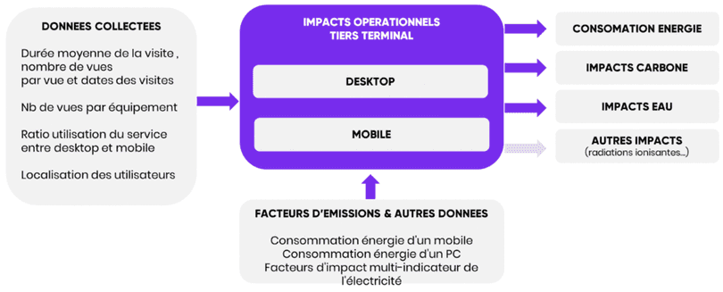 Schéma des impacts opérationnels