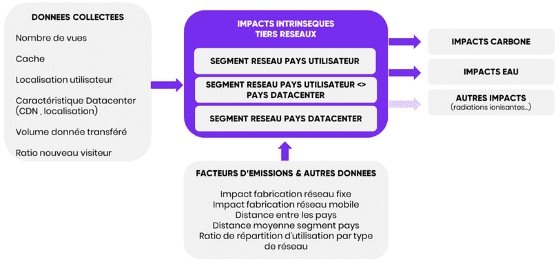 Schéma des impacts intrinsèque du tiers Réseau