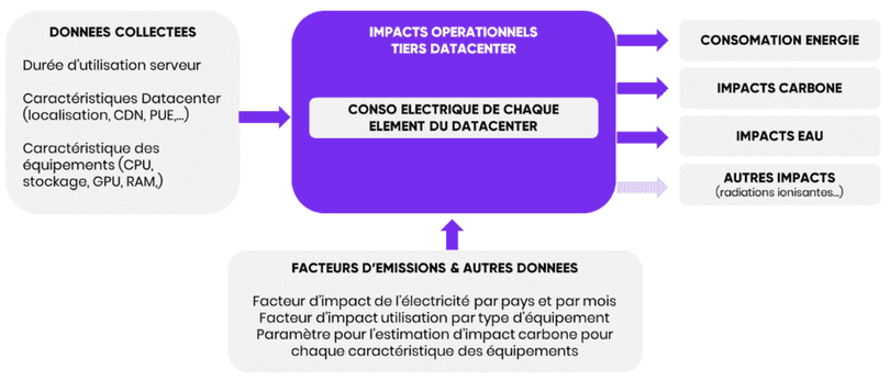 Schéma des impacts opérationnels des datacenters