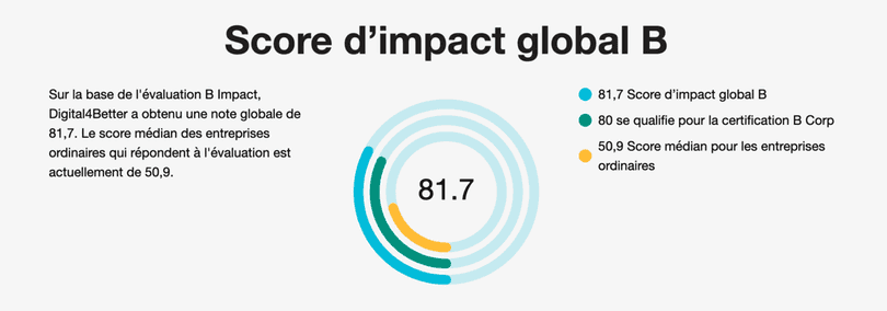 Score d'impact global : 81,7