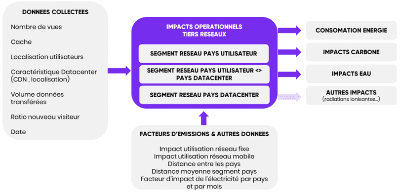 Schéma des impacts opérationnels des réseaux