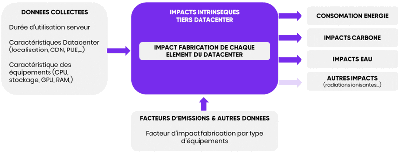 Schéma des impacts intrinsèques du tiers Datacenter