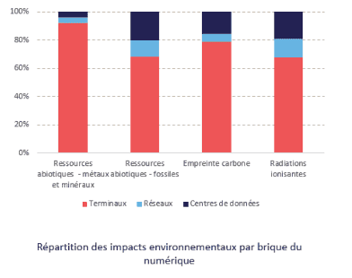 Répartition des impacts environnementaux par brique du numérique