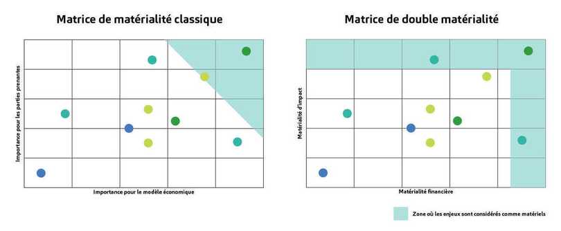 exemple matrice simple vs double goodwill management