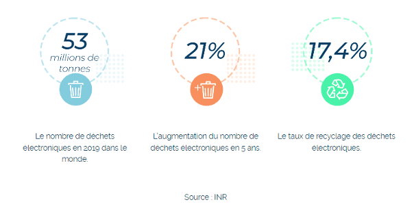 Dechets et recyclage (INR)