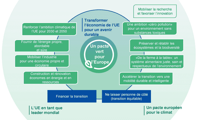 pacte vert