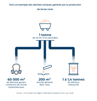 déchets générés par l'exploitation des terres rares